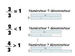 Affichage Comparer Des Fractions Par Loustics Jenseigne Fr