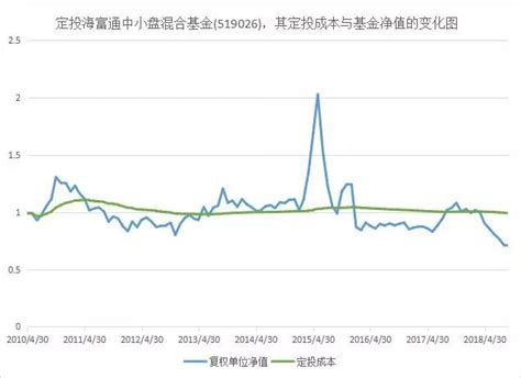 基金被套，适合用定投来解套吗？三思君