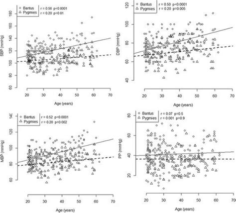 Linear Regression Of Systolic Blood Pressures Sbp Diastolic Blood