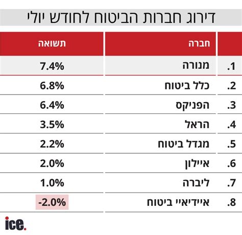 דירוג מניות חברות הביטוח הצבע חוזר ללחיים של המשקיעים אייס