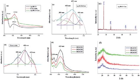 A Uv Visible Spectra Of Curcumin Ag Rgo And Ag Rgo Cur B