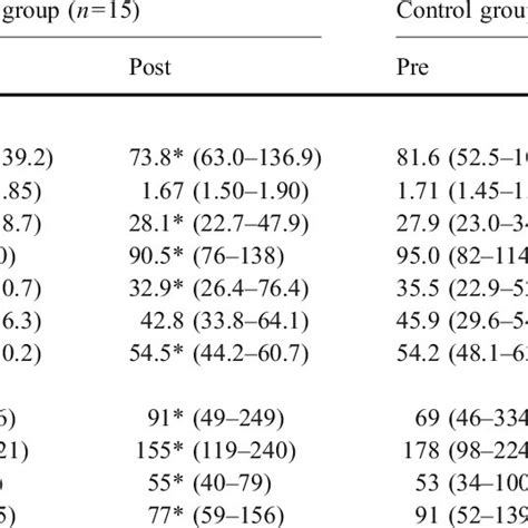 Influence Of Combination Training On Indices Of Anthropometry And Lipid