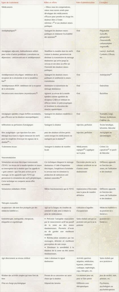 Douleurs neuropathiques nociceptives Association Endométriose