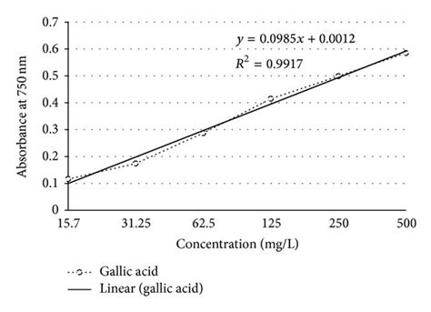 Standard Calibration Curve Of Gallic Acid For Determination Of Total Download Scientific