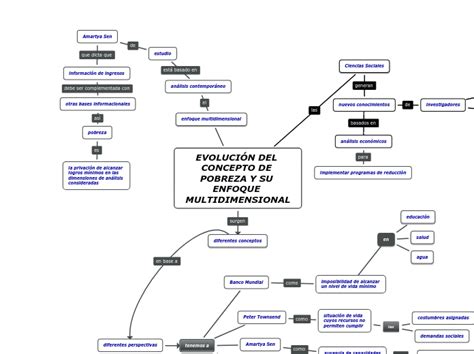 EvoluciÓn Del Concepto De Pobreza Y Su Enf Mind Map