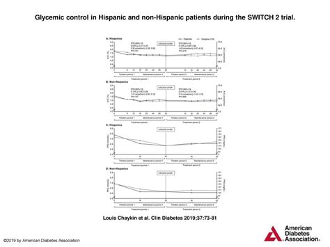 Glycemic Control In Hispanic And Non Hispanic Patients During The