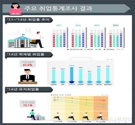 대졸 취업률 2년 연속 하락여성 취업자 남성 첫 추월 네이트 뉴스