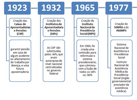 Evolução Do Sus Organização E Políticas De Saúde