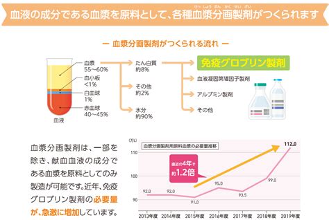 血漿成分献血ご協力のお願い｜新着ニュース・プレスリリース・イベント｜千葉県赤十字血液センター｜日本赤十字社