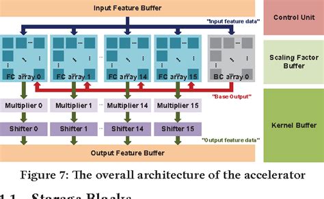 Figure 2 From A Kernel Decomposition Architecture For Binary Weight