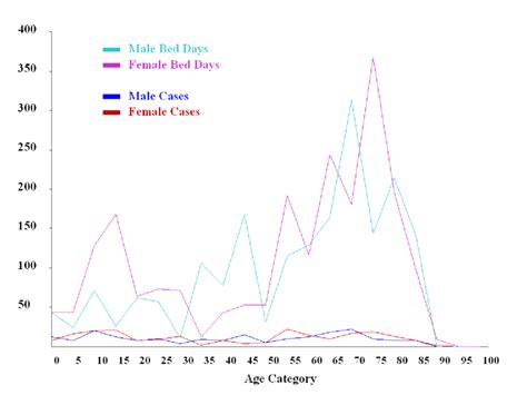 11 1 Emergency Visits Endocrine Visits And Bed Days By Gender And Age Download Scientific