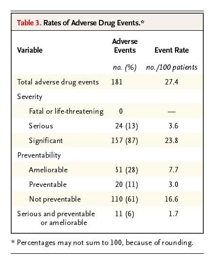 Adverse Drug Events In Ambulatory Care Nejm