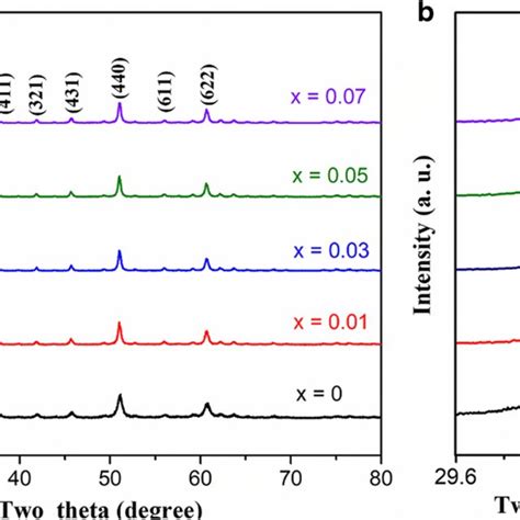 Full Angle Range Of Xrd Patterns A And Enlarged Xrd Patterns B Of