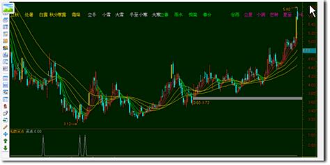 收盘穿越均线公式下载 大智慧穿越均线大智慧公式好公式网