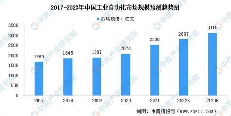 2023年全球及中国工业自动化行业市场规模预测分析（图）