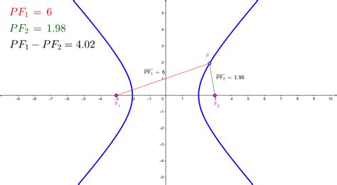 Definition Of A Hyperbola GeoGebra