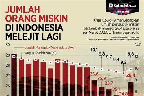 Jumlah Penduduk Miskin Di Indonesia Melejit Lagi Infografik Katadata