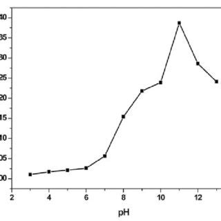 Effect of pH on the reaction of GFX with NQS GFX 30μg mL 1mL