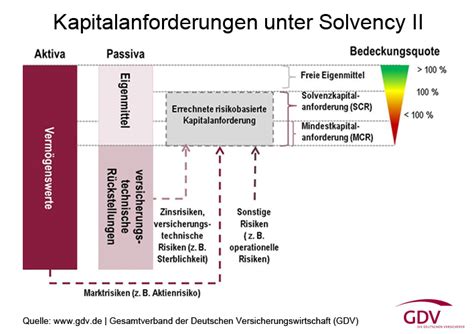 S Ule I Kapitalanforderungen Unter Solvency Ii