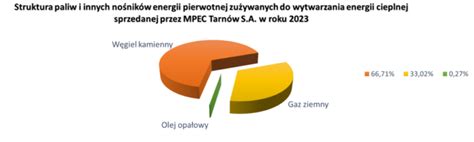 Mpec Tarn W Informacja O Strukturze Zu Ytych Paliw W Roku