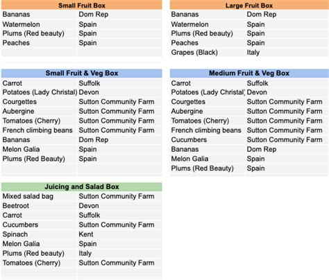 What S In Our Boxes Th Th August Sutton Community Farm