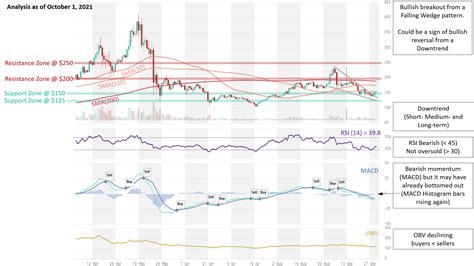 Falling Wedge Patterns Breakouts! - altFINS