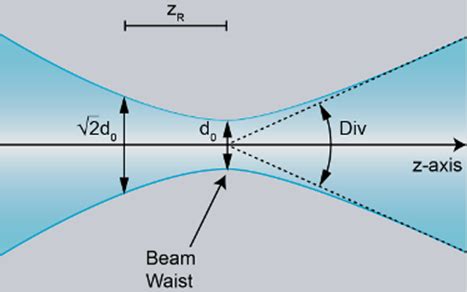 Gaussian Beam Waist Calculator - The Best Picture Of Beam