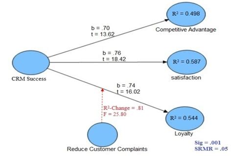 Final Model Of Research Download Scientific Diagram