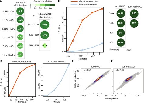 Nucmacc An Mnase Seq Pipeline To Identify Structurally Altered