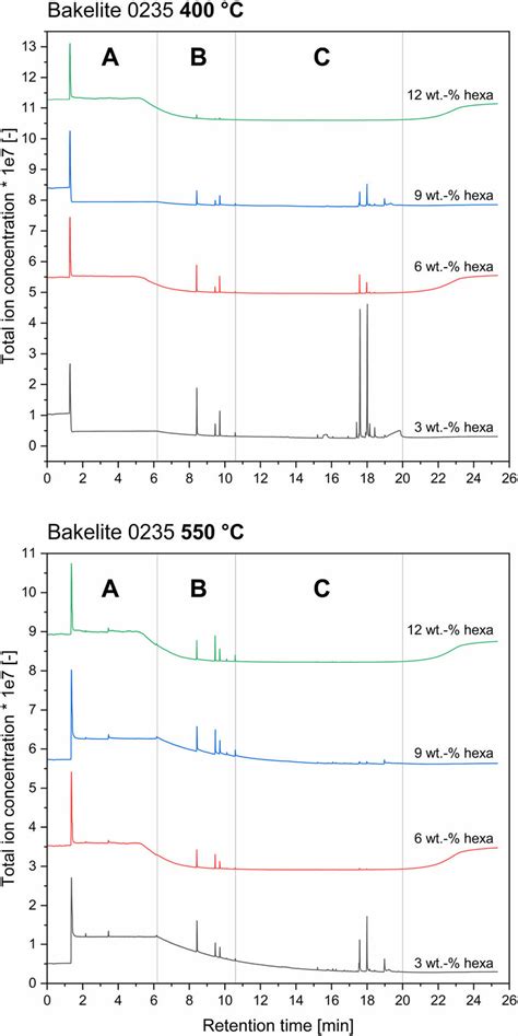 Total Ion Current Chromatogram Ticc For Bakelite 0235 Mixtures At 400