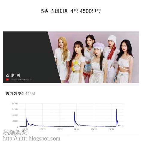 熱爆娛樂 K Pop四代女團youtube數據排行 Itzy憑14億點擊成本年最hit