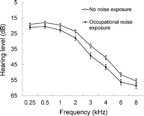 Mean Air Conduction Thresholds At Baseline In Those With Or Without Download Scientific Diagram