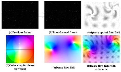 Water Free Full Text Deep Learning Optical Flow With Compound Loss