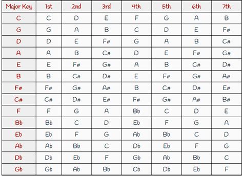 all musical scales Piano major scale chart scales key pdf