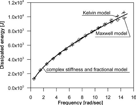 Comparison Of Dissipated Energy Download Scientific Diagram