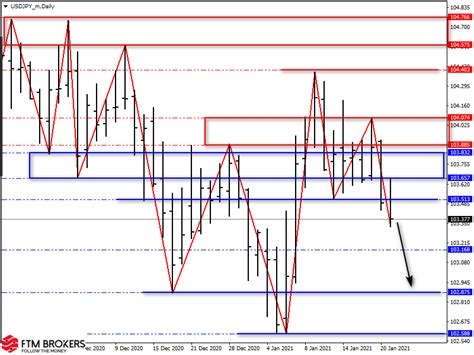 Обзор пар Eurusd Gbpusd Usdjpy на 21 января 2021 Ftm Brokers