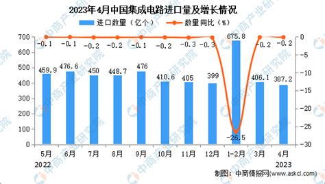 2023年4月中国集成电路进口数据统计分析：累计进口量近1500亿个 中商情报网