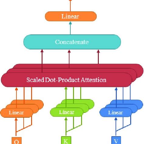 Mechanism of Multi-Head Attention. | Download Scientific Diagram