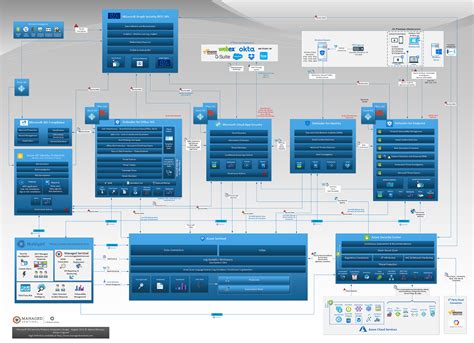 Microsoft 365 Defender Azure Defender Azure Sentinel One Page Diagram