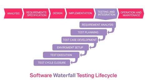 Software Testing Life Cycle A Model Based Explanation Qa Madness