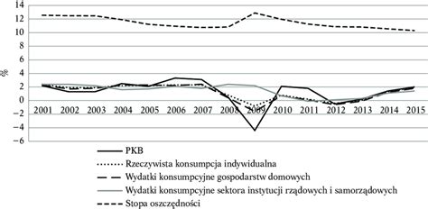 Wykres Dynamika Pkb Wydatk W Konsumpcyjnych A I Stopa Oszcz Dno Ci