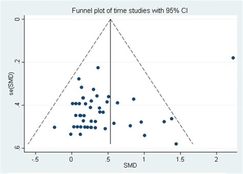 Funnel Plot Of Standard Mean Difference Against Standard Error For Download Scientific Diagram