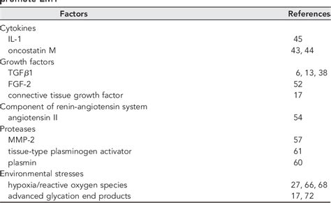 Table 1 From New Insights Into Epithelial Mesenchymal Transition In