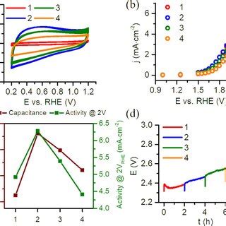 Electrochemical Measurements I E Four Loops Measurements Of