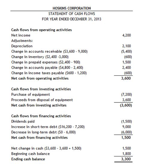 Solved Preparing A Statement Of Cash Flows Indirect Method The Following Course Hero