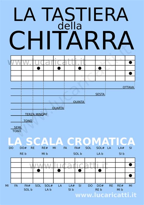 Tastiera Della Chitarra Come è Fatta E Come Si Legge Luca Ricatti