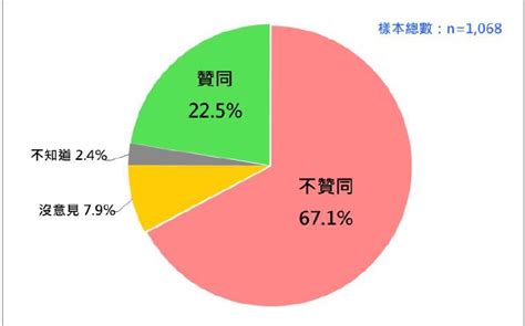 [討論] 台灣民意基金會民調 過半不認同一中各表 看板hatepolitics Ptt網頁版