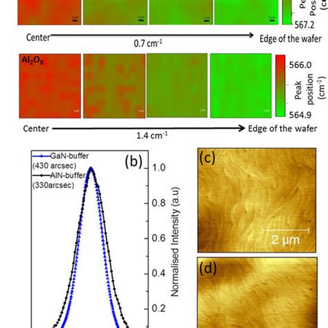 A Raman Mapping Of The E 2 High Peak Position From The Center Red