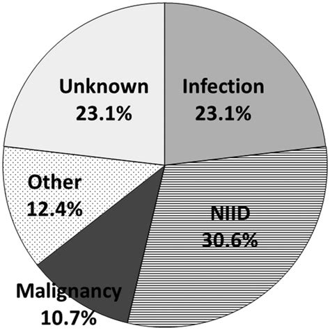 Diagnostic Workup For Fever Of Unknown Origin A Multicenter