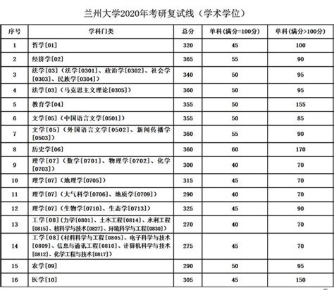 西北名校蘭州大學，近三年考研複試線如何變化？ 每日頭條